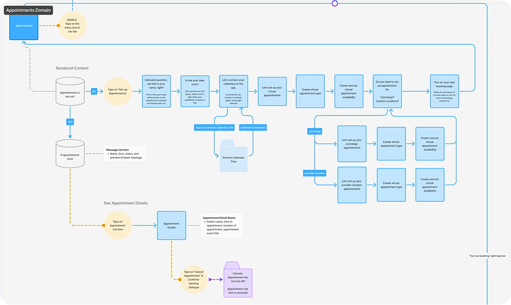 app map diagram showing the flow of the booking onboarding flow.