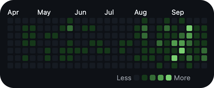 screenshot of my contributions on GitHub