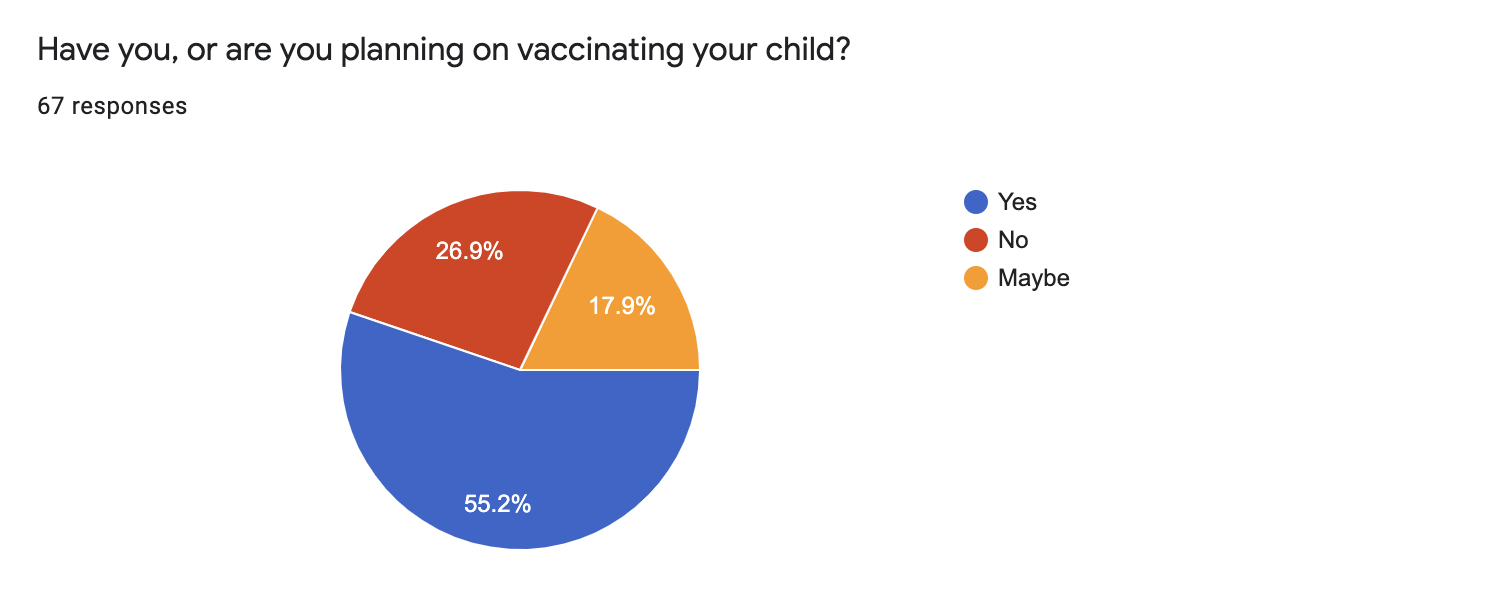Pie chart of survey responses: 55.2% Yes, 26.9% No, 17.9% Maybe to whether respondents are vaccinating their child
