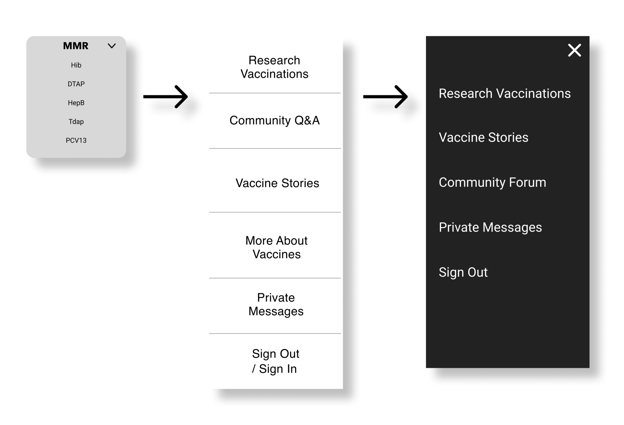 Three stages of IVAX's navigation redesign: a cramped dropdown, an untitled list menu, then a standard hamburger menu