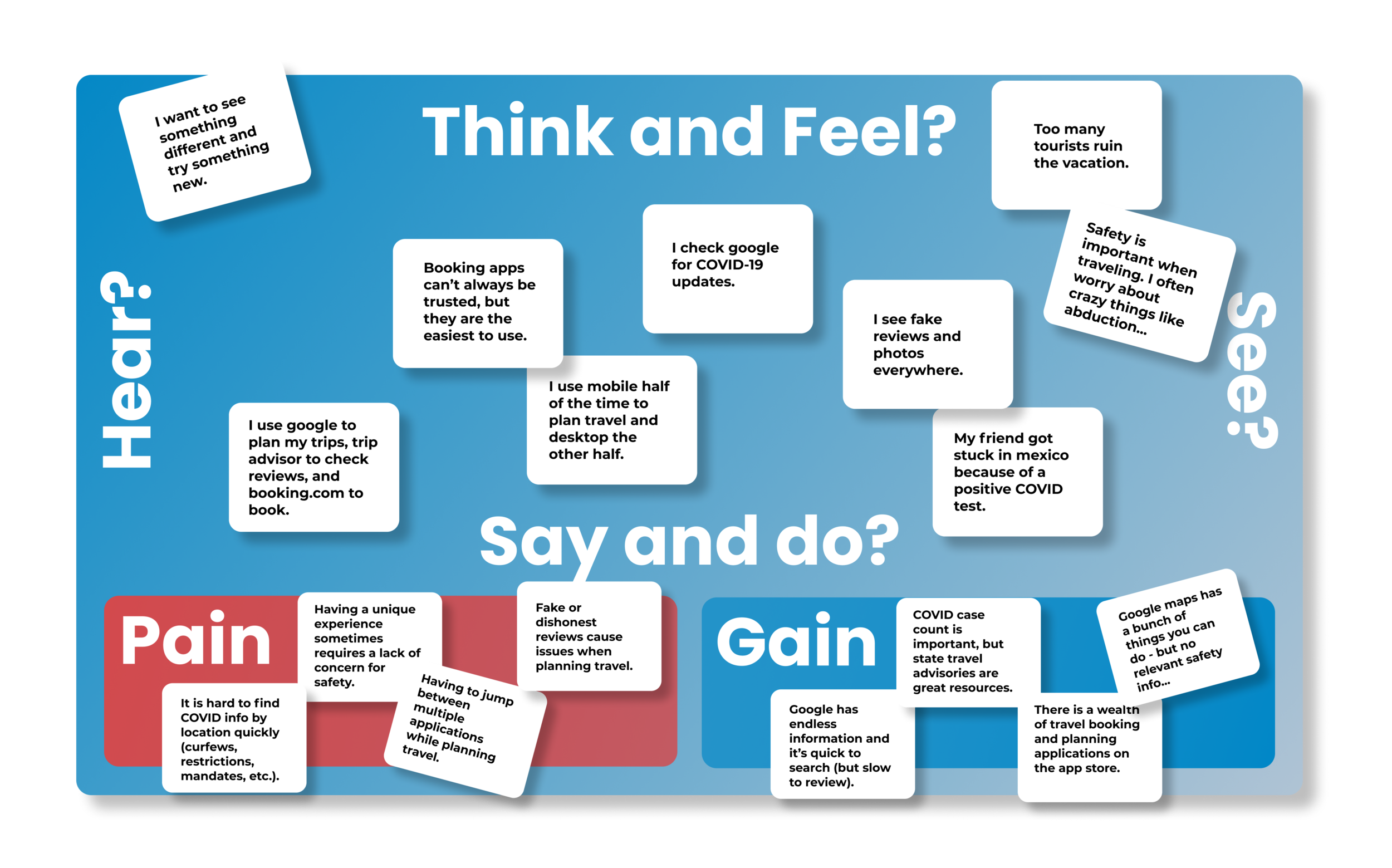 Empathy map for Safecation travelers, organized by Think and Feel, See, Hear, Say and Do, Pain, and Gain